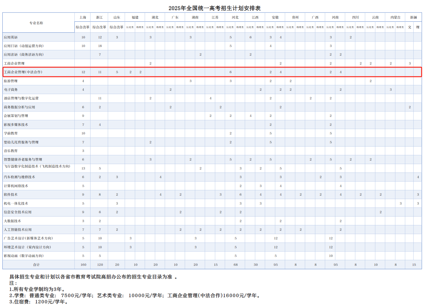 2025上海行健職業(yè)學院中外合作辦學招生計劃-各專業(yè)招生人數(shù)是多少