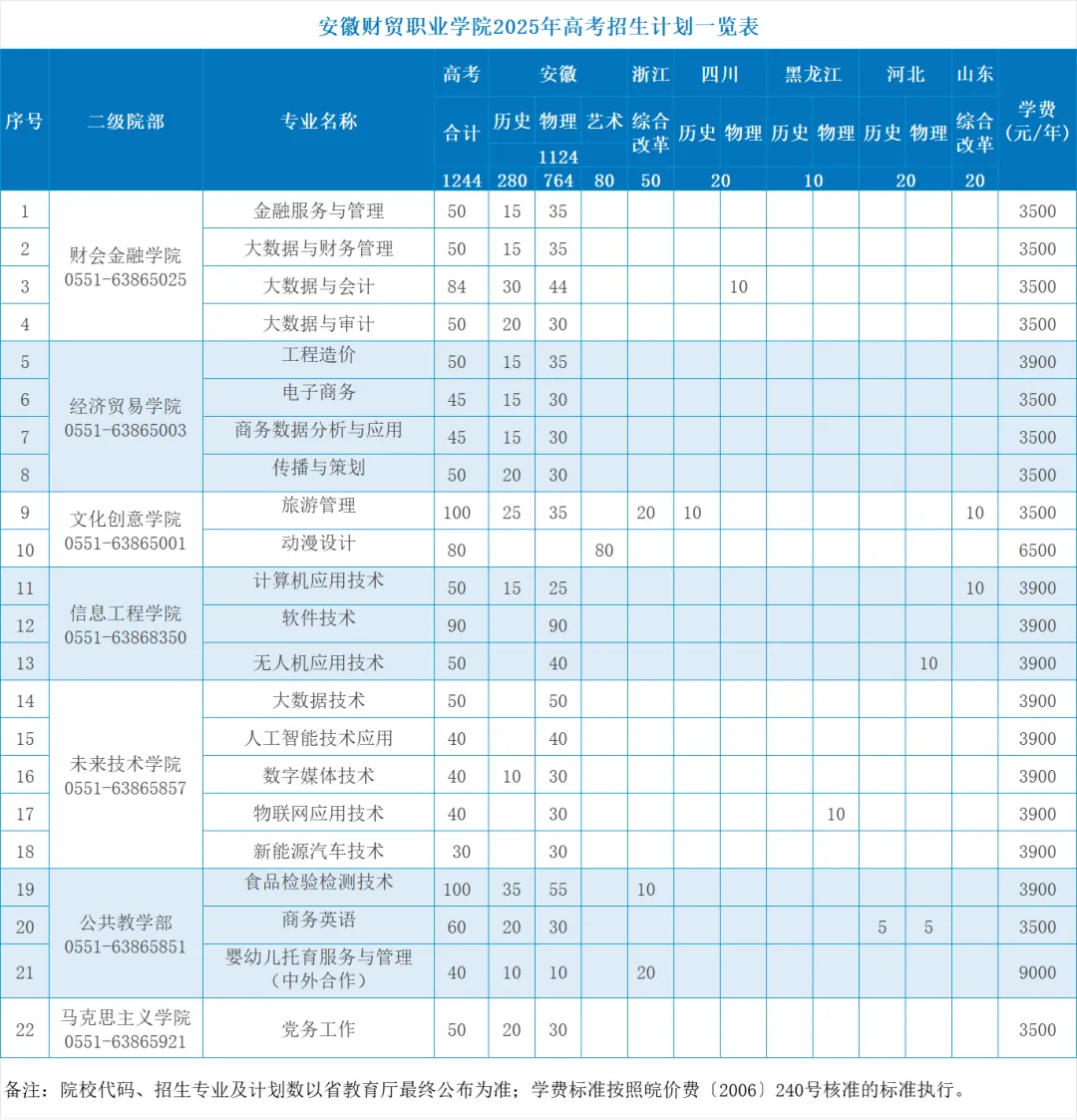 2025安徽財貿(mào)職業(yè)學(xué)院招生計劃-各專業(yè)招生人數(shù)是多少