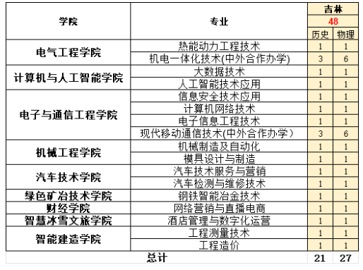 2025吉林電子信息職業(yè)技術(shù)學(xué)院招生計(jì)劃-各專(zhuān)業(yè)招生人數(shù)是多少
