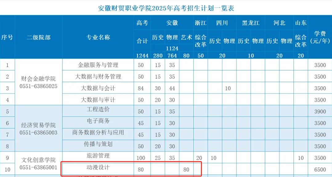 2025安徽財(cái)貿(mào)職業(yè)學(xué)院藝術(shù)類(lèi)招生計(jì)劃-各專(zhuān)業(yè)招生人數(shù)是多少
