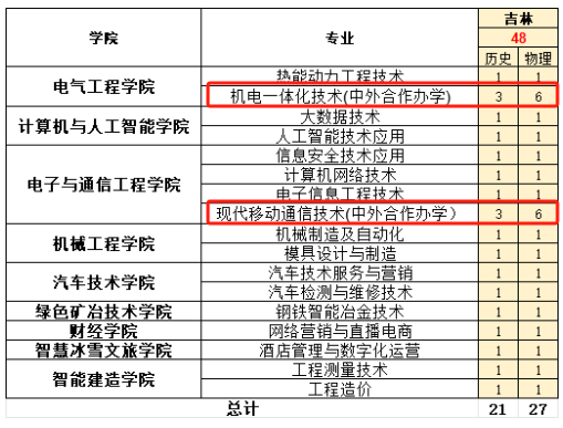 2025吉林電子信息職業(yè)技術(shù)學(xué)院中外合作辦學(xué)招生計劃-各專業(yè)招生人數(shù)是多少