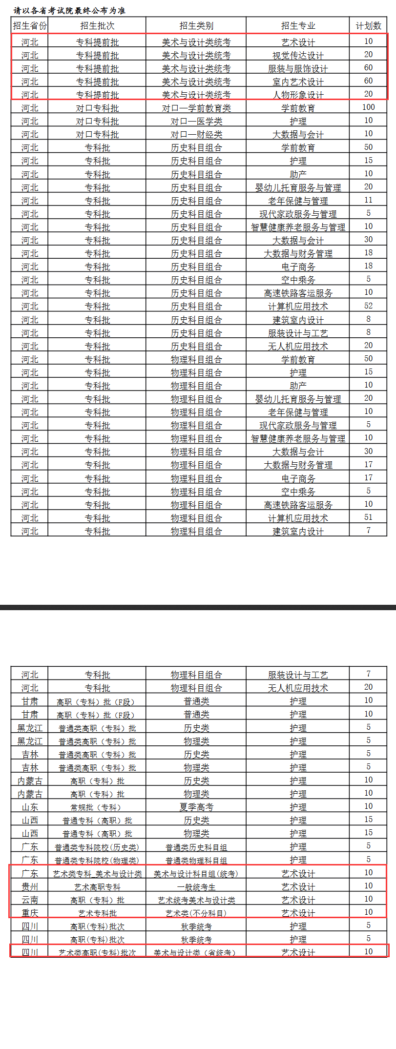 2025河北女子職業(yè)技術(shù)學(xué)院藝術(shù)類(lèi)招生計(jì)劃-各專(zhuān)業(yè)招生人數(shù)是多少