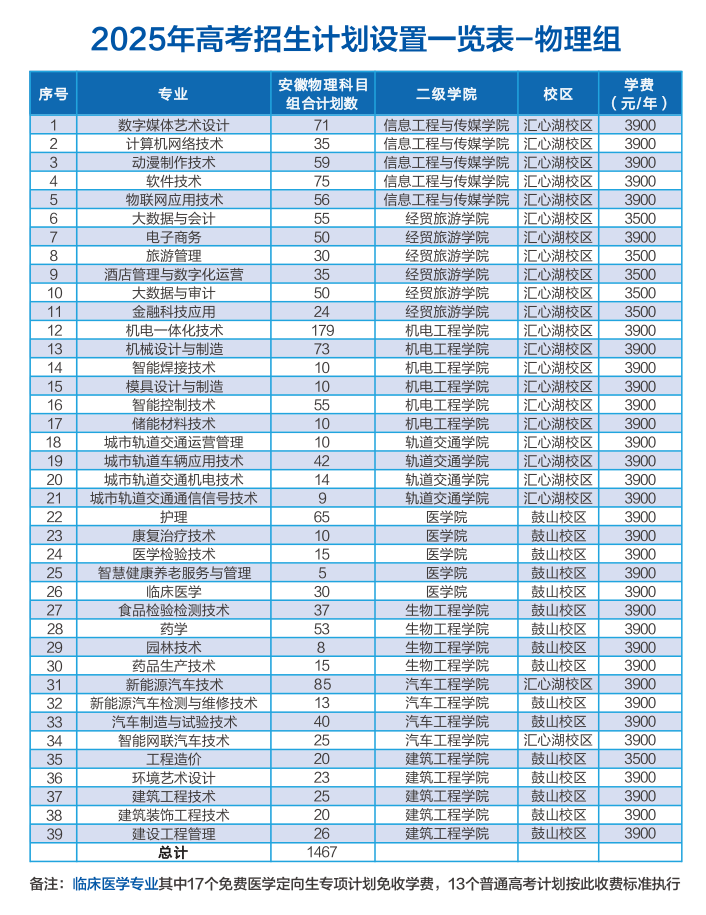 2025合肥職業(yè)技術(shù)學(xué)院招生計(jì)劃-各專業(yè)招生人數(shù)是多少