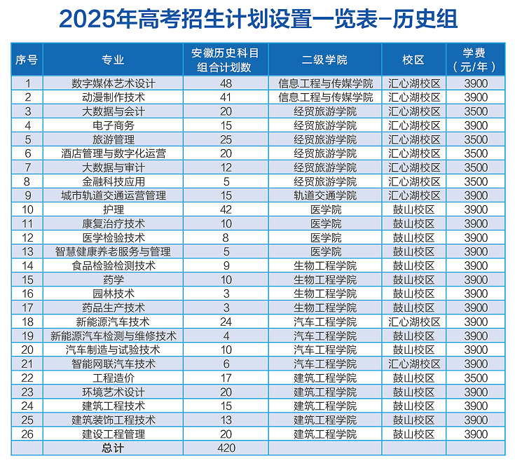 2025合肥職業(yè)技術(shù)學(xué)院招生計(jì)劃-各專業(yè)招生人數(shù)是多少