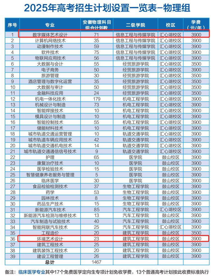 2025合肥職業(yè)技術(shù)學(xué)院藝術(shù)類招生計(jì)劃-各專業(yè)招生人數(shù)是多少
