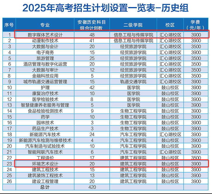 2025合肥職業(yè)技術(shù)學(xué)院藝術(shù)類招生計(jì)劃-各專業(yè)招生人數(shù)是多少