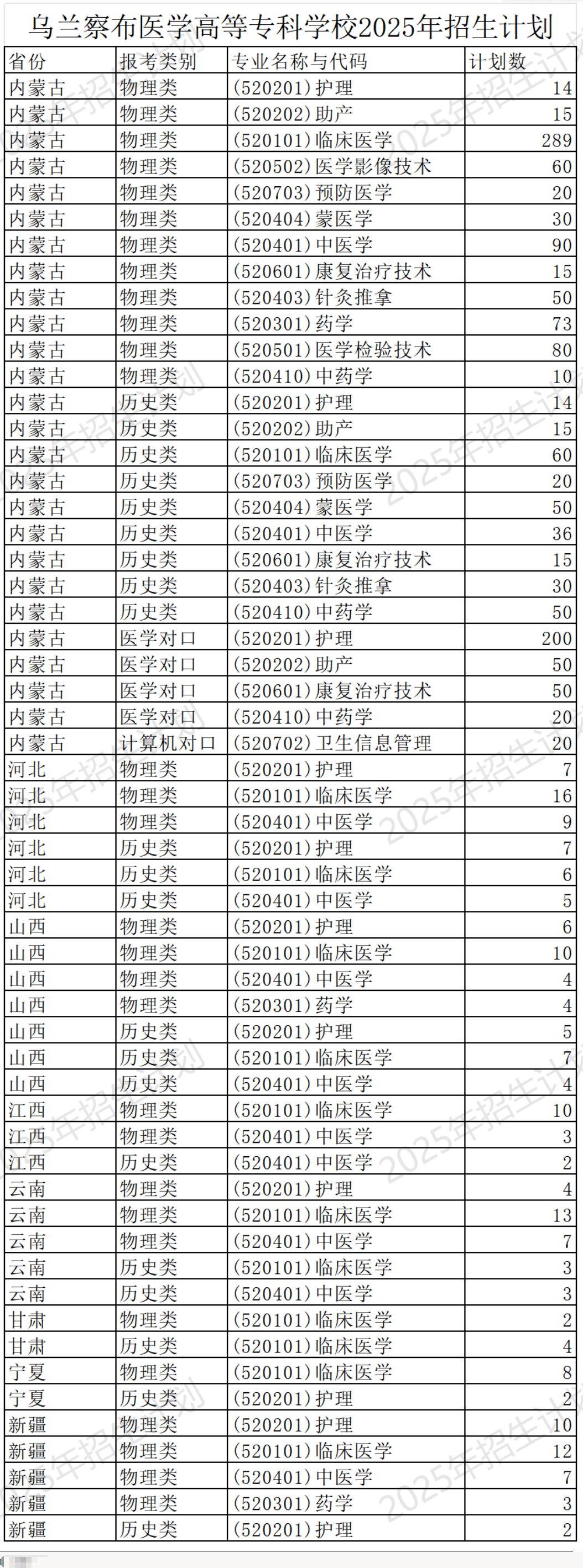 2025烏蘭察布醫(yī)學(xué)高等專科學(xué)校招生計(jì)劃-各專業(yè)招生人數(shù)是多少