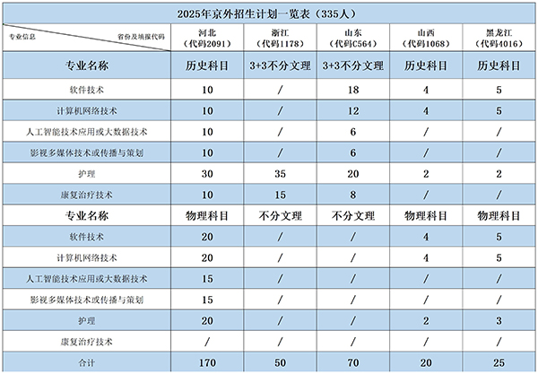 2025北京北大方正软件职业技术学院招生计划-各专业招生人数是多少