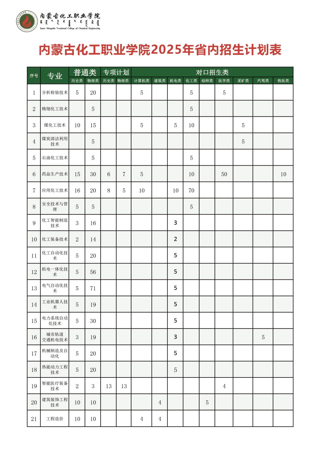 2025內(nèi)蒙古化工職業(yè)學(xué)院招生計(jì)劃-各專(zhuān)業(yè)招生人數(shù)是多少