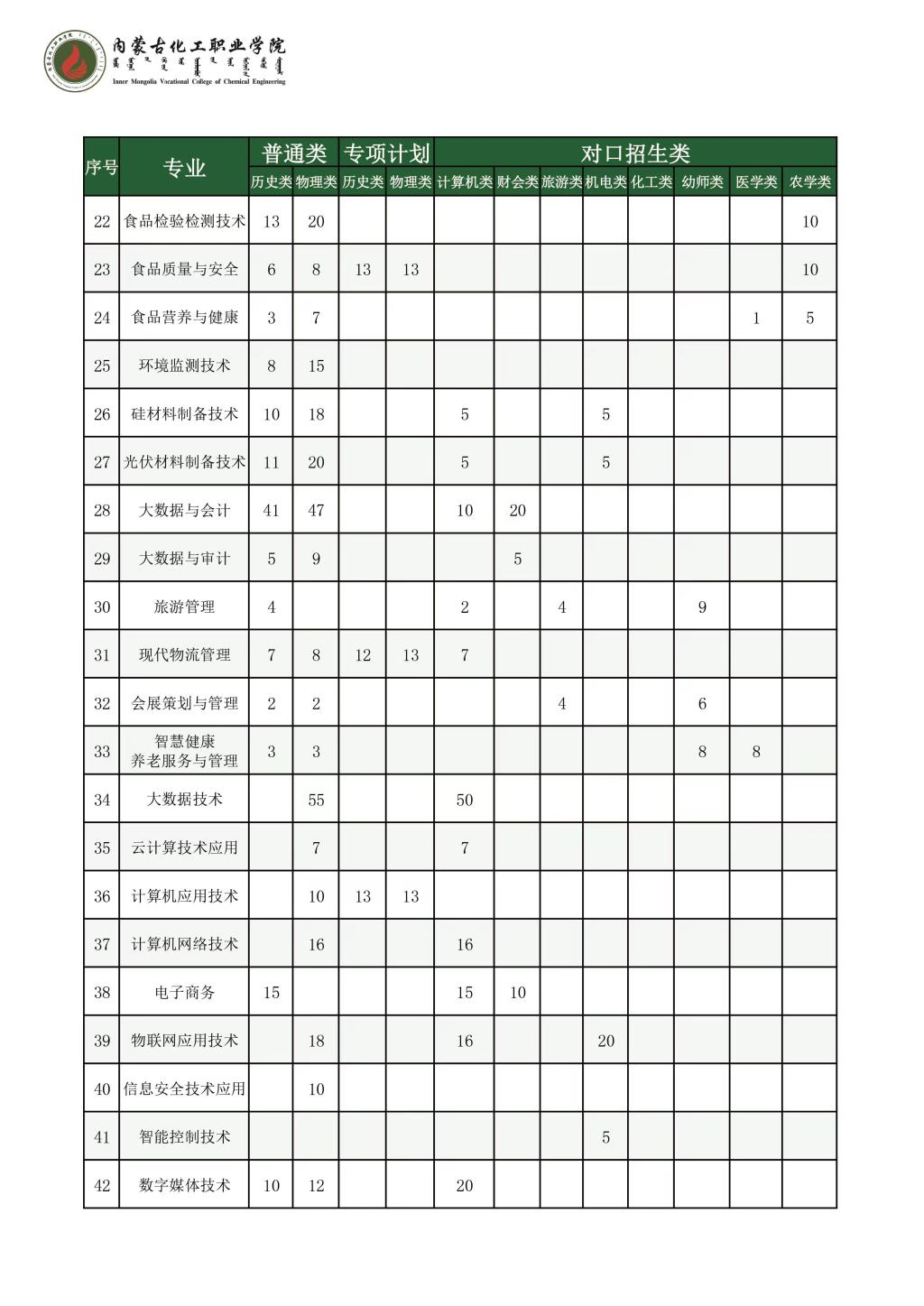 2025內(nèi)蒙古化工職業(yè)學(xué)院招生計(jì)劃-各專(zhuān)業(yè)招生人數(shù)是多少