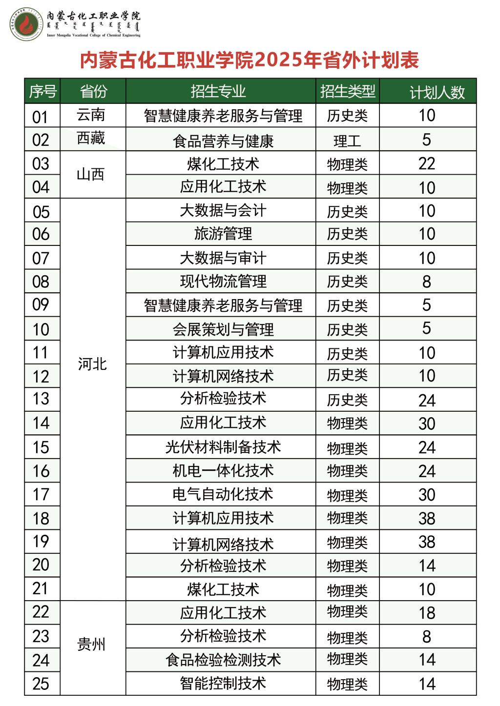 2025內(nèi)蒙古化工職業(yè)學(xué)院招生計(jì)劃-各專(zhuān)業(yè)招生人數(shù)是多少