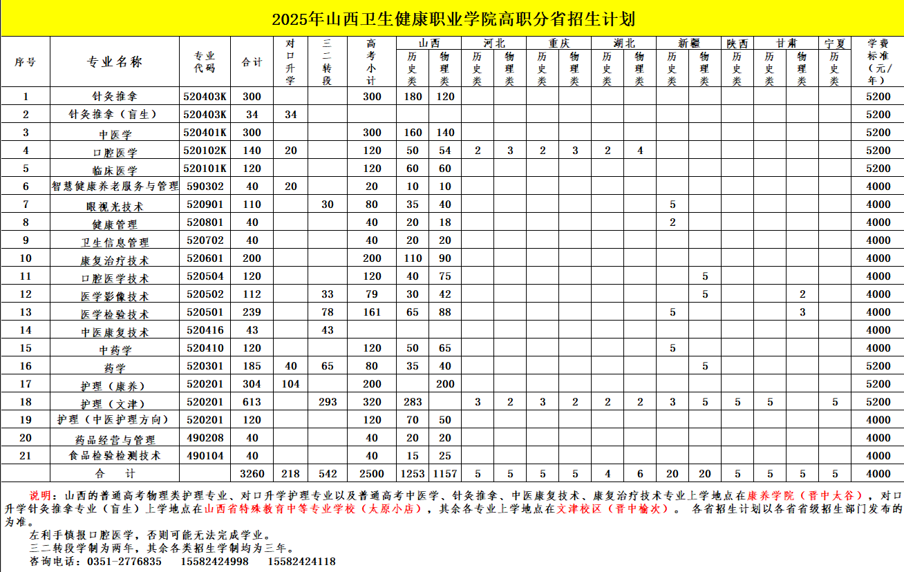 2025山西衛(wèi)生健康職業(yè)學(xué)院招生計(jì)劃-各專業(yè)招生人數(shù)是多少