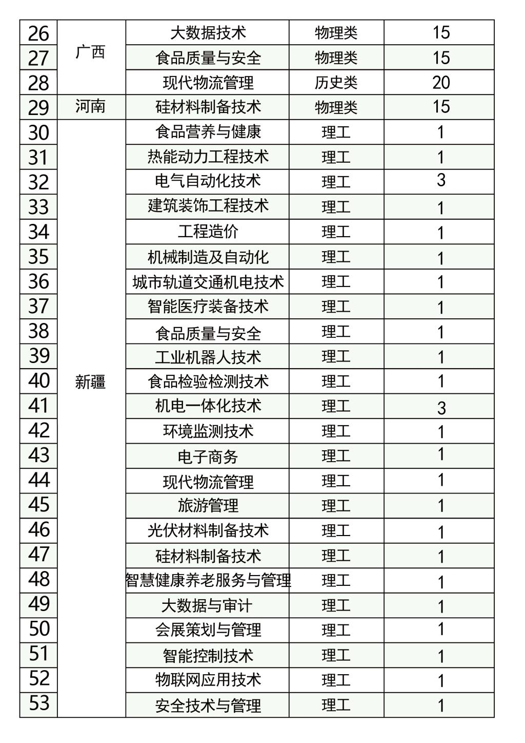 2025內(nèi)蒙古化工職業(yè)學(xué)院招生計(jì)劃-各專(zhuān)業(yè)招生人數(shù)是多少