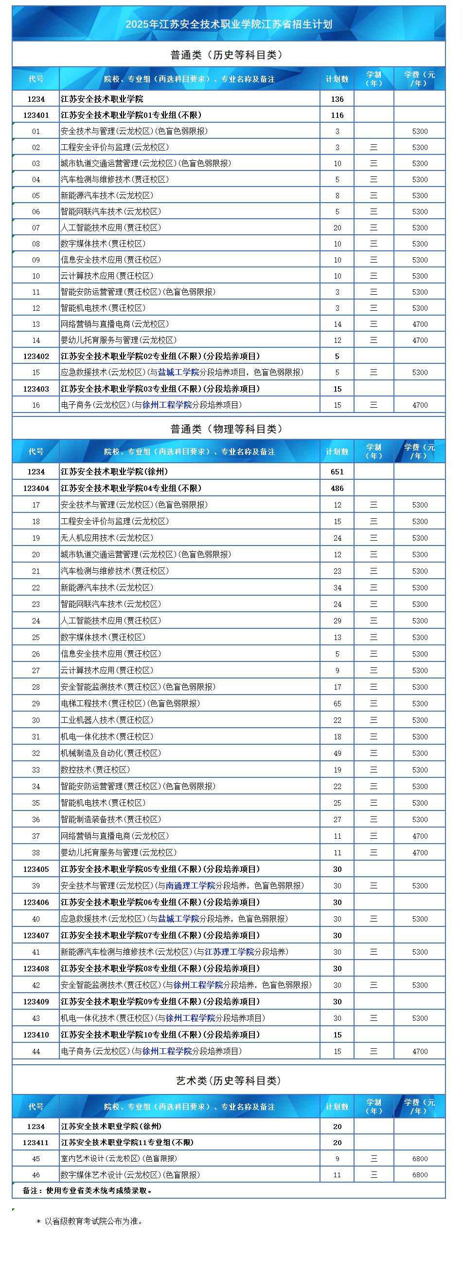 2025江蘇安全技術職業(yè)學院招生計劃-各專業(yè)招生人數(shù)是多少