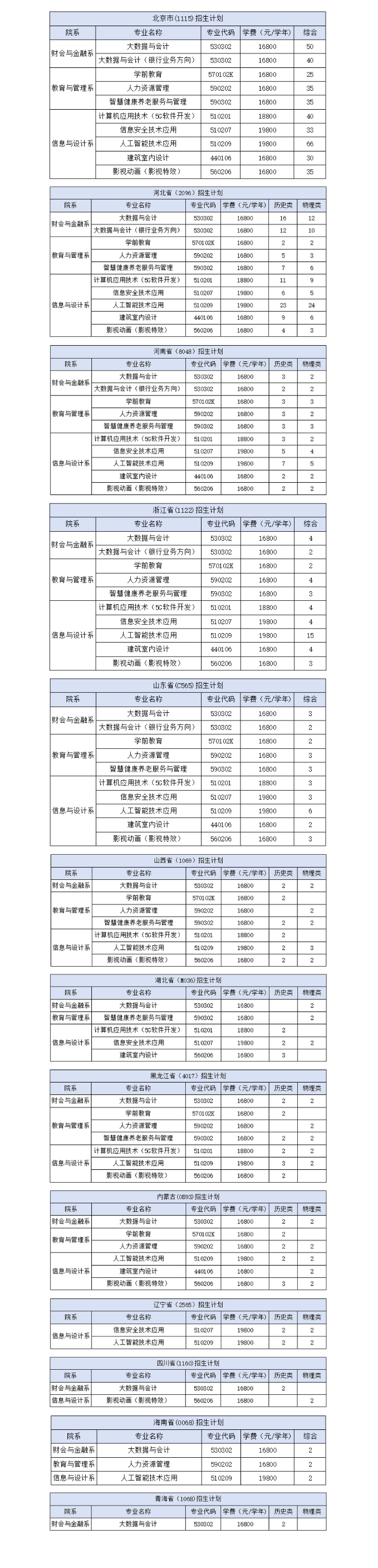2025北京經(jīng)貿(mào)職業(yè)學(xué)院招生計(jì)劃-各專(zhuān)業(yè)招生人數(shù)是多少