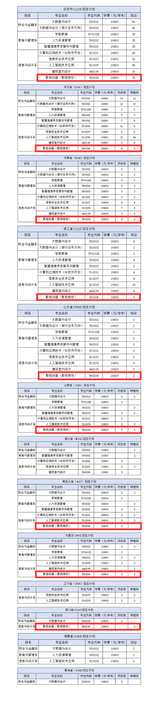 2025北京經(jīng)貿(mào)職業(yè)學(xué)院藝術(shù)類招生計(jì)劃-各專業(yè)招生人數(shù)是多少