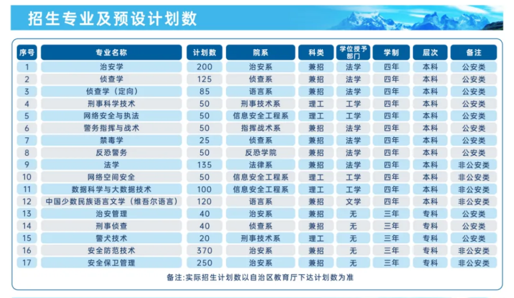 新疆警察學院有哪些專業(yè)？