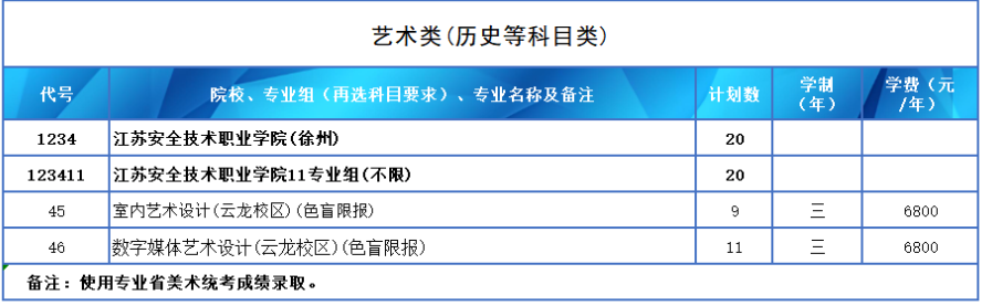 2025江蘇安全技術(shù)職業(yè)學院藝術(shù)類招生計劃-各專業(yè)招生人數(shù)是多少