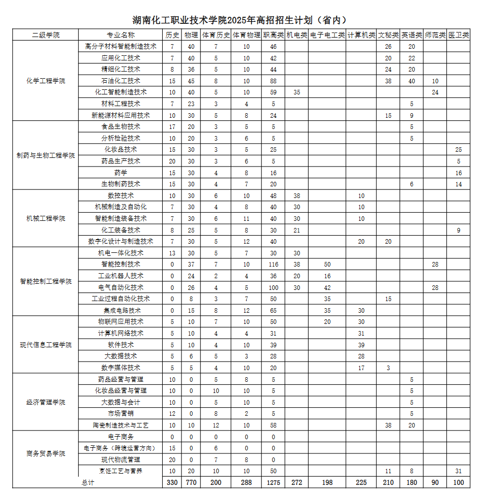 2025湖南化工職業(yè)技術(shù)學(xué)院招生計(jì)劃-各專(zhuān)業(yè)招生人數(shù)是多少