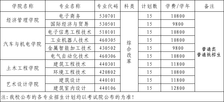 2025廣西工程職業(yè)學(xué)院招生計(jì)劃-各專業(yè)招生人數(shù)是多少