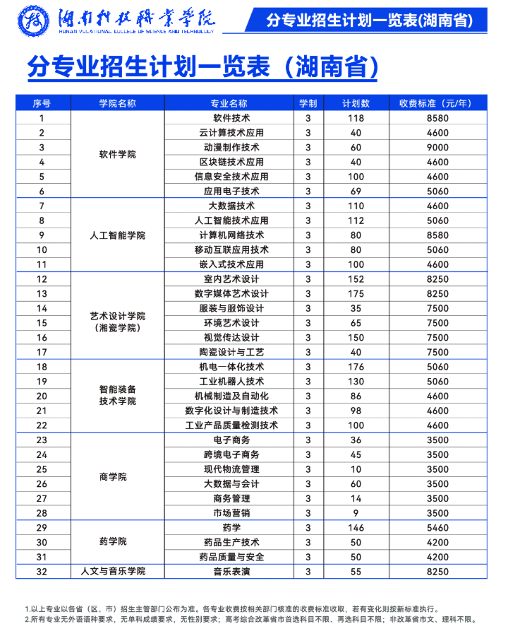 2025湖南科技職業(yè)學(xué)院招生計劃-各專業(yè)招生人數(shù)是多少