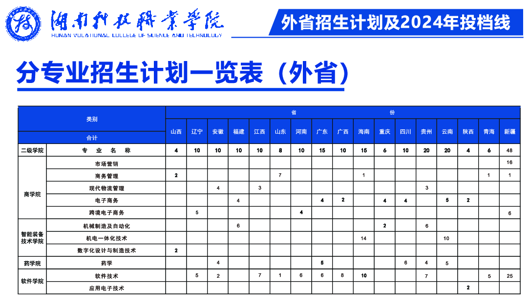 2025湖南科技職業(yè)學(xué)院招生計劃-各專業(yè)招生人數(shù)是多少