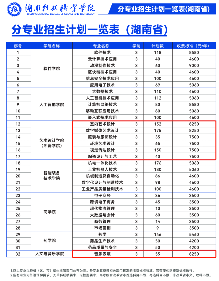 2025湖南科技職業(yè)學(xué)院藝術(shù)類招生計劃-各專業(yè)招生人數(shù)是多少