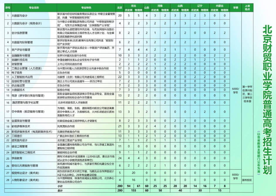 2025北京財(cái)貿(mào)職業(yè)學(xué)院招生計(jì)劃-各專業(yè)招生人數(shù)是多少