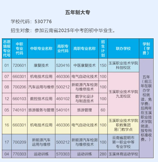 2025玉溪職業(yè)技術(shù)學(xué)院招生計(jì)劃-各專業(yè)招生人數(shù)是多少