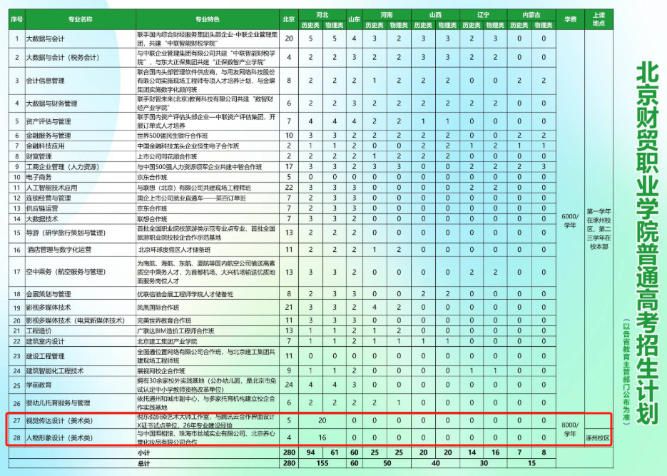 2025北京財貿(mào)職業(yè)學(xué)院藝術(shù)類招生計劃-各專業(yè)招生人數(shù)是多少