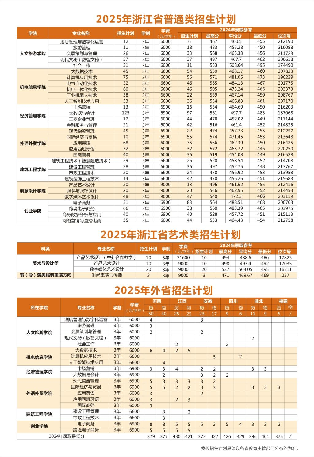 2025義烏工商職業(yè)技術(shù)學(xué)院招生計(jì)劃-各專業(yè)招生人數(shù)是多少