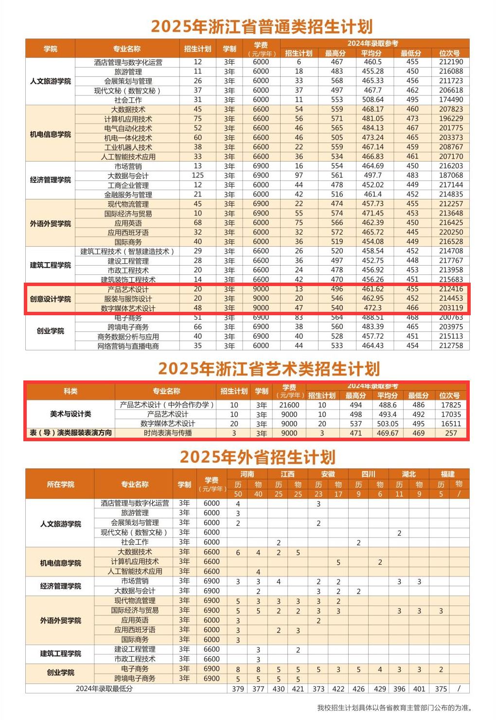 2025義烏工商職業(yè)技術(shù)學(xué)院藝術(shù)類招生計(jì)劃-各專業(yè)招生人數(shù)是多少