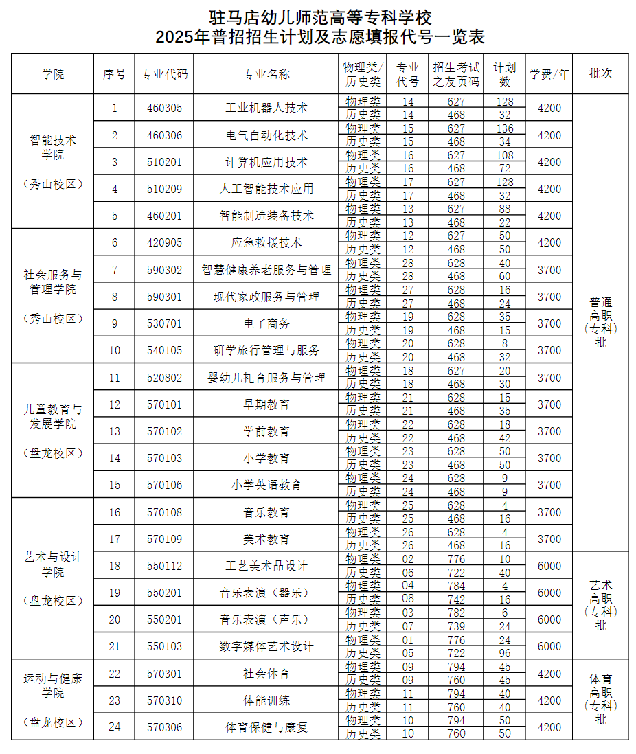 2025駐馬店幼兒師范高等?？茖W(xué)校招生計劃-各專業(yè)招生人數(shù)是多少