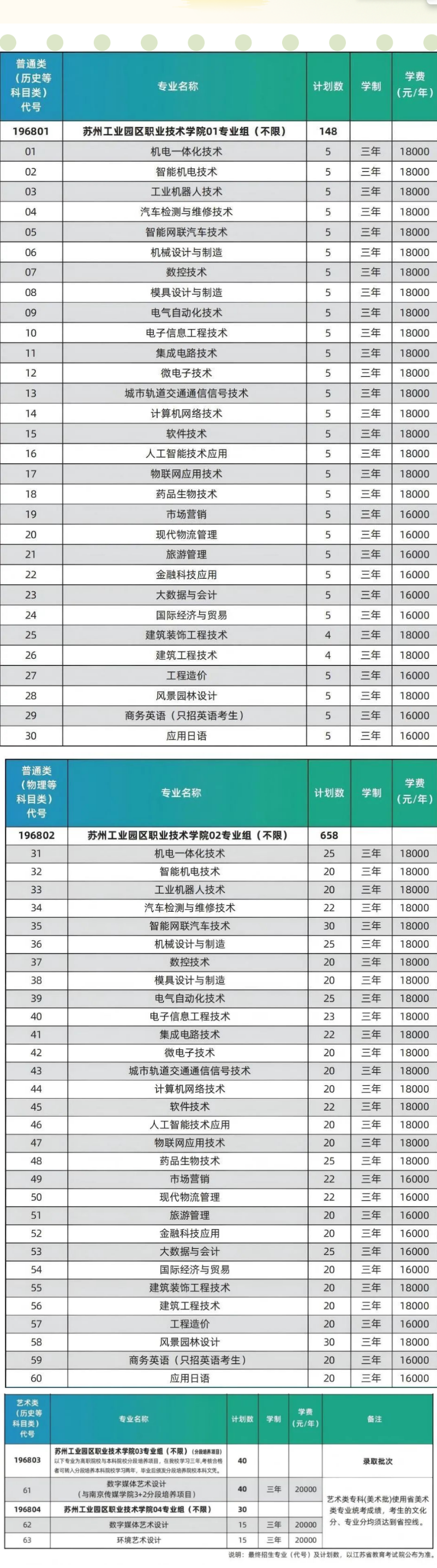 2025蘇州工業(yè)園區(qū)職業(yè)技術(shù)學(xué)院招生計(jì)劃-各專業(yè)招生人數(shù)是多少