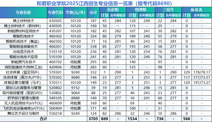 2025和君職業(yè)學(xué)院招生計(jì)劃-各專業(yè)招生人數(shù)是多少