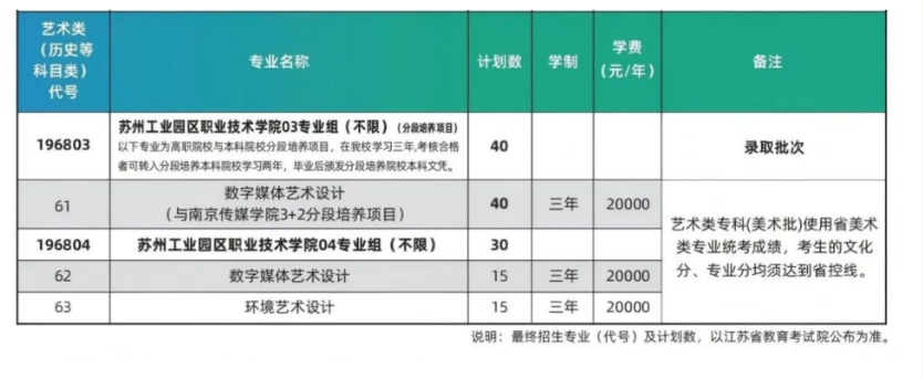 2025蘇州工業(yè)園區(qū)職業(yè)技術(shù)學(xué)院藝術(shù)類招生計(jì)劃-各專業(yè)招生人數(shù)是多少