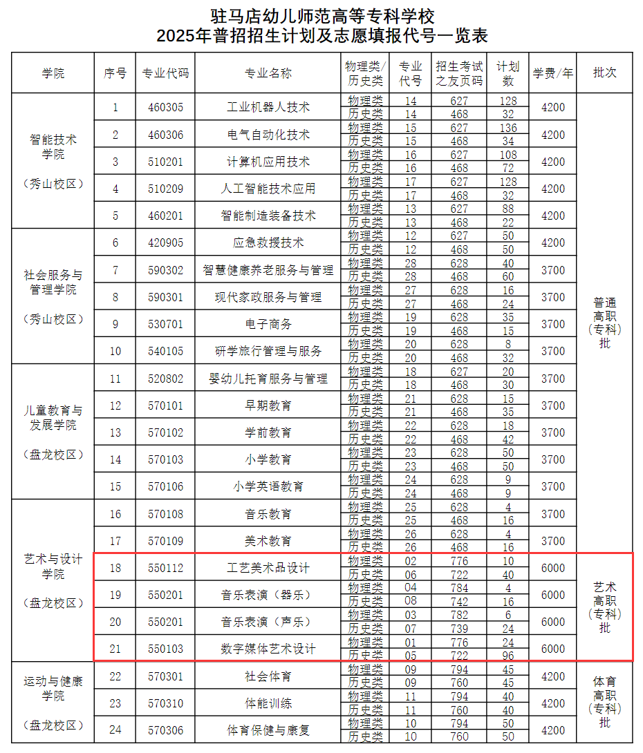 2025駐馬店幼兒師范高等專(zhuān)科學(xué)校藝術(shù)類(lèi)招生計(jì)劃-各專(zhuān)業(yè)招生人數(shù)是多少