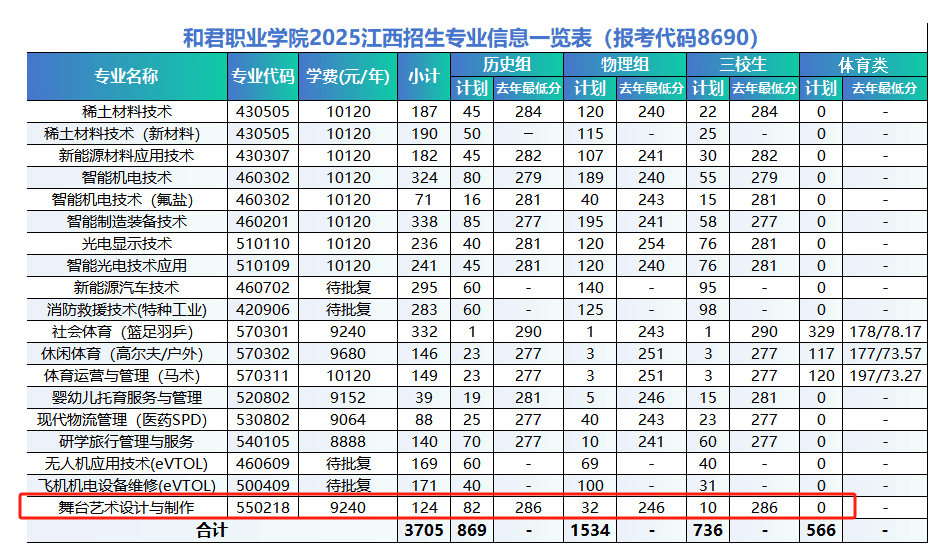 2025和君职业学院艺术类招生计划-各专业招生人数是多少