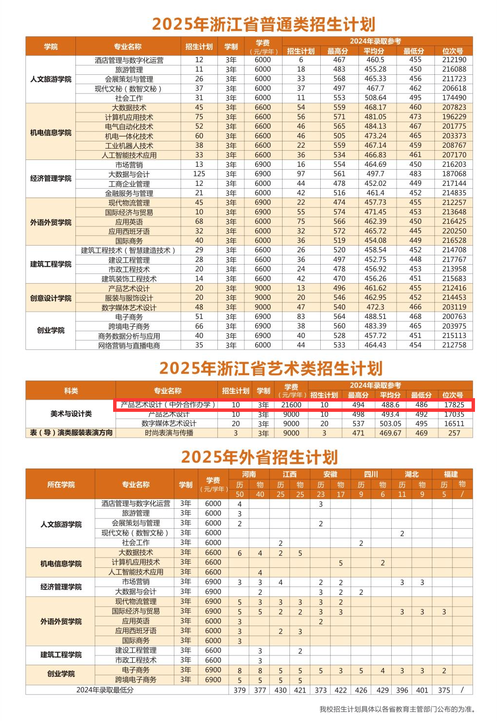 2025義烏工商職業(yè)技術(shù)學(xué)院中外合作辦學(xué)招生計(jì)劃-各專業(yè)招生人數(shù)是多少