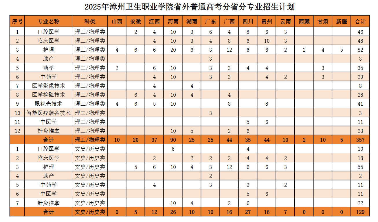 2025漳州衛(wèi)生職業(yè)學(xué)院招生計劃-各專業(yè)招生人數(shù)是多少