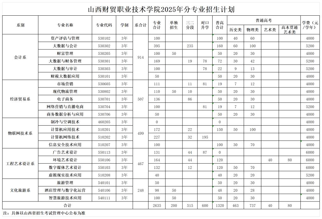 2025山西財貿(mào)職業(yè)技術學院招生計劃-各專業(yè)招生人數(shù)是多少