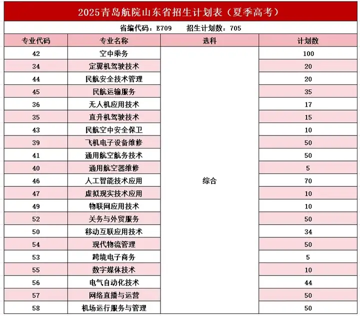 2025青島航空科技職業(yè)學(xué)院招生計劃-各專業(yè)招生人數(shù)是多少