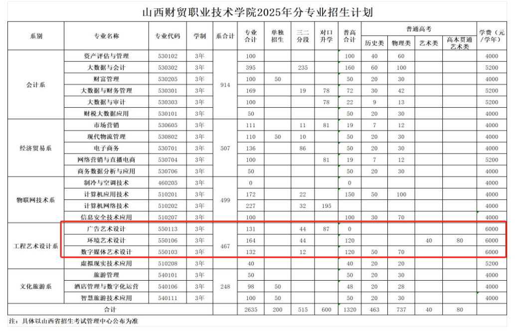 2025山西財(cái)貿(mào)職業(yè)技術(shù)學(xué)院藝術(shù)類招生計(jì)劃-各專業(yè)招生人數(shù)是多少