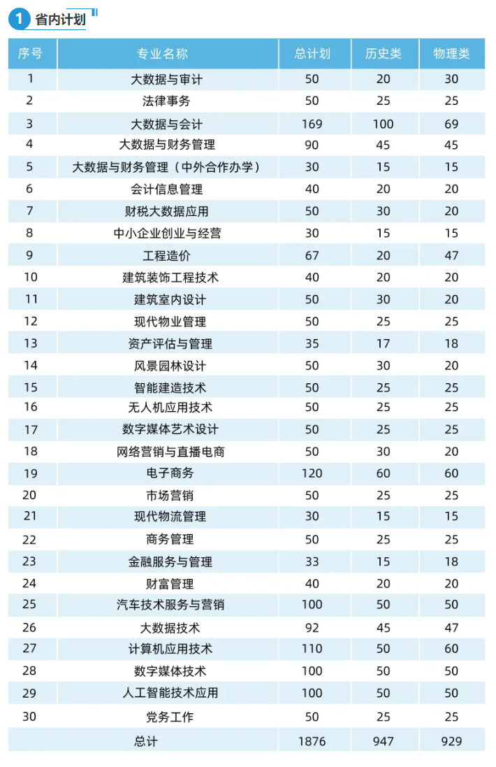 2025安徽審計職業(yè)學院招生計劃-各專業(yè)招生人數(shù)是多少