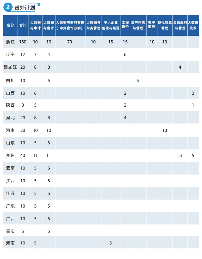 2025安徽審計職業(yè)學院招生計劃-各專業(yè)招生人數(shù)是多少