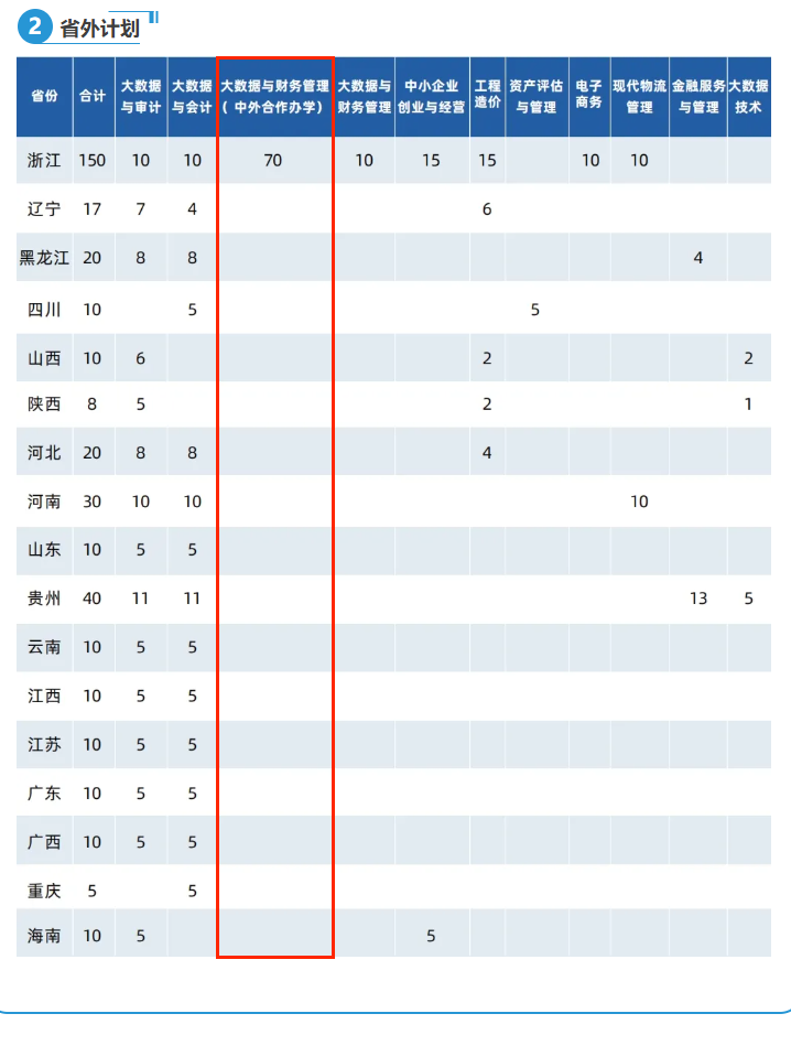 安徽审计职业学院中外合作办学专业有哪些？