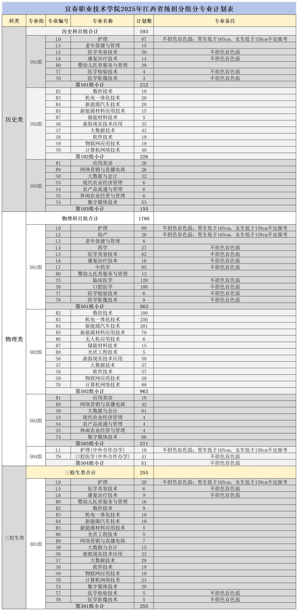 2025宜春職業(yè)技術(shù)學(xué)院招生計(jì)劃-各專業(yè)招生人數(shù)是多少