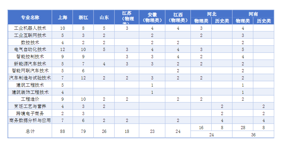 2025上海科创职业技术学院招生计划-各专业招生人数是多少
