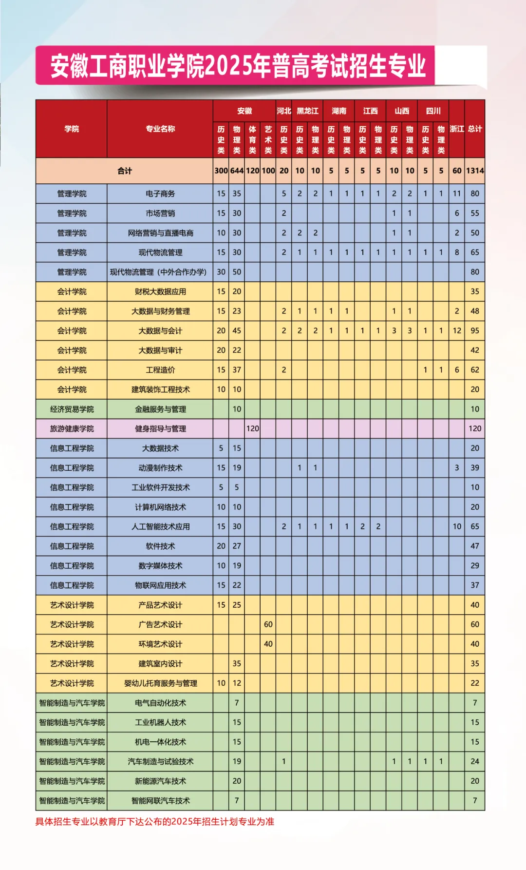 2025安徽工商職業(yè)學(xué)院招生計(jì)劃-各專業(yè)招生人數(shù)是多少