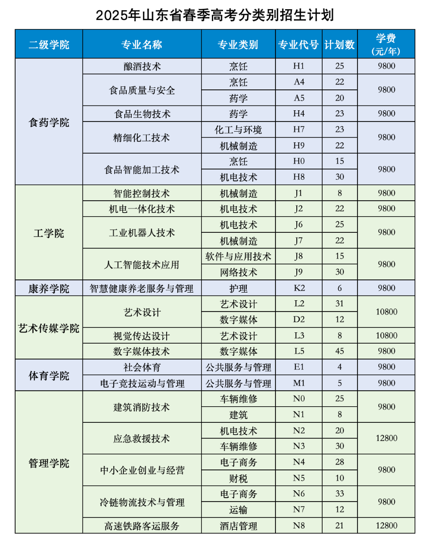2025濰坊食品科技職業(yè)學院學費多少錢一年-各專業(yè)收費標準